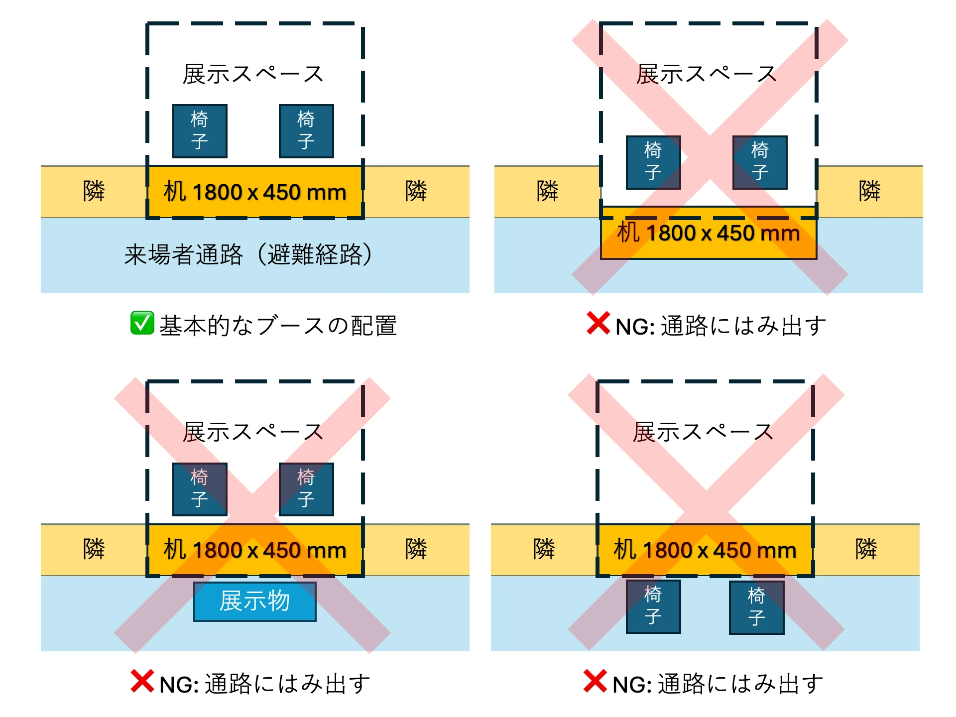 ブース配置の良い例とNG例を示した図。良い例は、幅1800×450mmの机を展示スペースの通路側ぎりぎりに置き、椅子2脚を机の後ろ(展示スペース内)に配置して、来場者通路(避難経路)に何もはみ出していない状態。NG例は3つあり、机を通路側に出す・展示物を通路にはみ出して置く・椅子を通路側に置く、のいずれも避難経路をふさぐため不可。