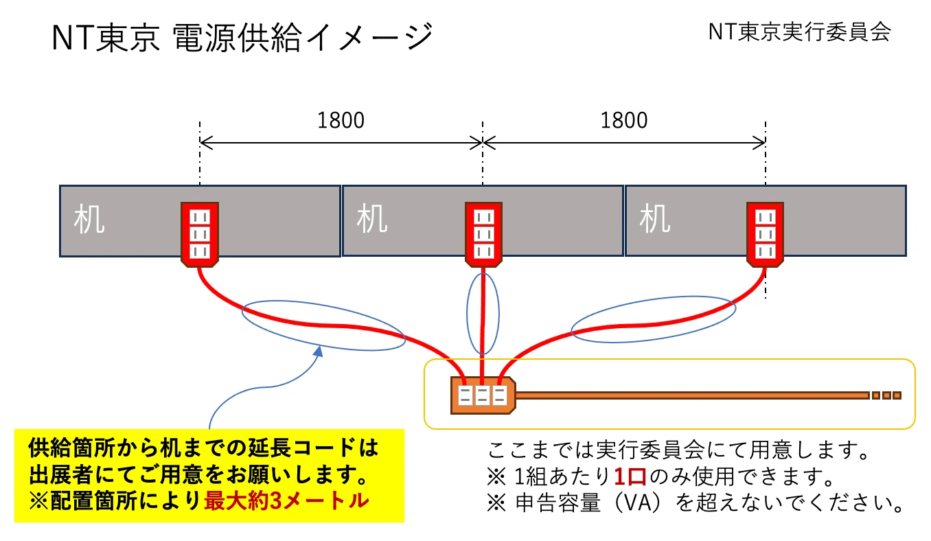 電源供給イメージ図。2〜3ブースごとにまとめて設置された電源タップ(実行委員会が用意)から、各組1口ずつ、出展者が持参する延長コード(配置箇所により最大約3メートル)で机まで電源を引く。